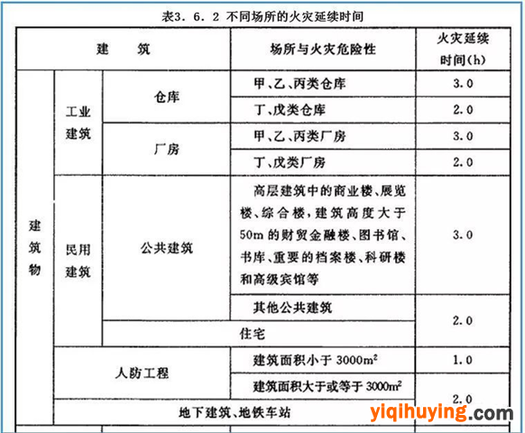 不同场所火灾延续时间